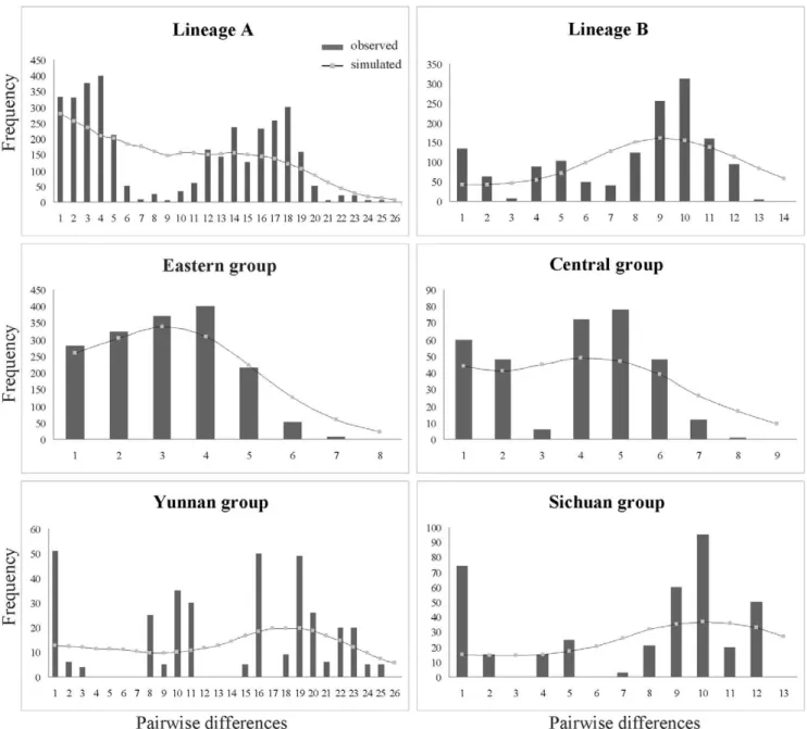 Figure 3. Mismatch distribution analysis of the plastid DNA dataset for lineage A, lineage B, the Eastern group, the Central group, the Sichuan group and the Yunnan group