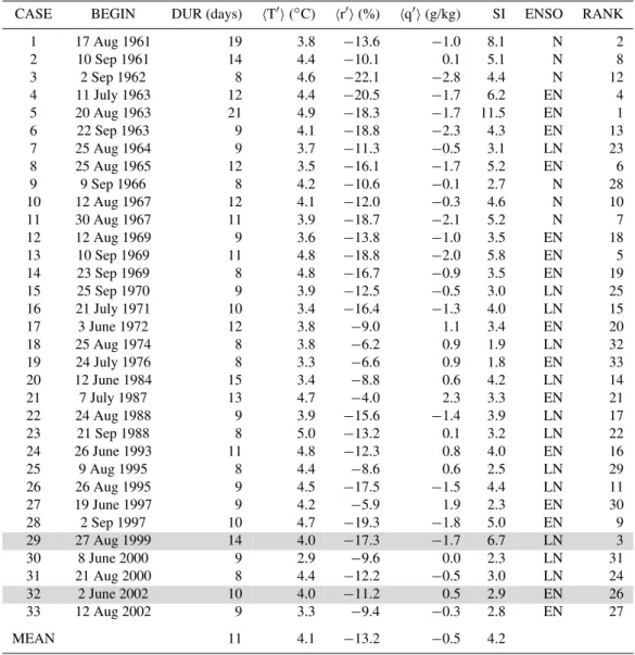 Table 1. Characteristics of Warm and Dry Spells (WDS) in the period 1961–2003. BEGIN: beginning date