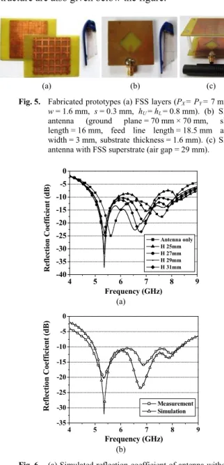 Fig. 4.   (a) Simulated transmission and reflection coefficient of  the FSS, (b) EM simulation of transmission phase of  the FSS structure