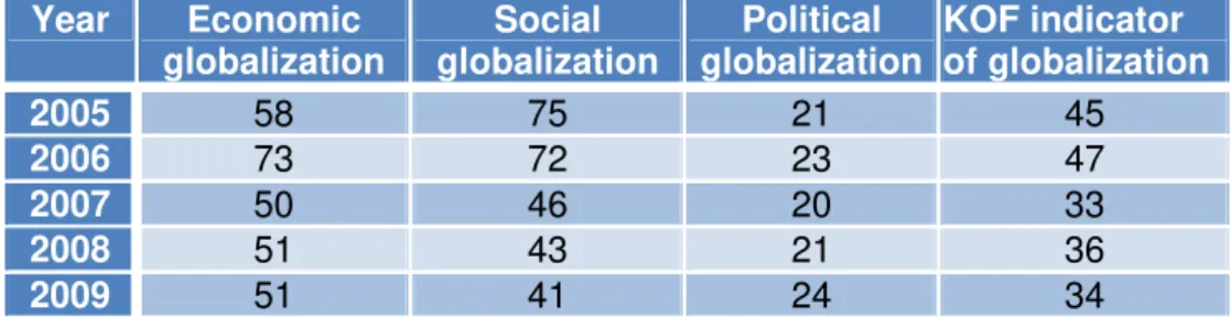 Table 3 – Ranking of Romania according to KOF indicator for 2000-2009 Year Economic globalization Social globalization Political globalization KOF indicator of globalization 2005 58 75 21 45 2006 73 72 23 47 2007 50 46 20 33 2008 51 43 21 36 2009 51 41 24 