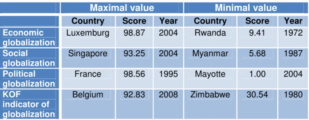 Table 2 – Minimal and maximal values of the KOF indicator (secondary indicators included) for 1970-2009