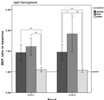 Figure  4.    Changes  in  motor  cortical  excitability  in  the LEFT  hemisphere  for  each  stimulation  condition  (anodal, dual and sham)