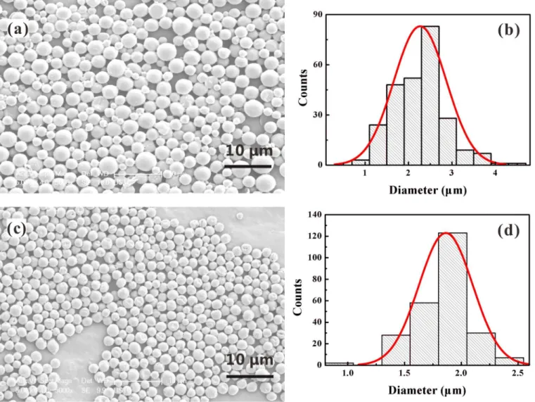 Fig 7. Mass production of curcumin-loaded PLGA MPs produced by CES. (a) SEM imaging and (b) size distribution of the MPs for Q out = Q in = 1.0 mL/h;