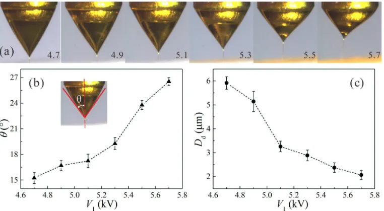 Fig 4. The influence of applied positive voltage V 1 on the stable coaxial cone-jet mode and the size of resultant droplets