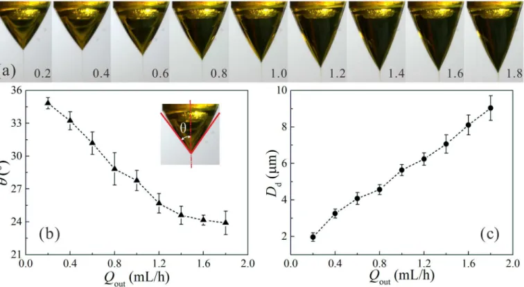 Fig 5. The influence of outer liquid flow rate Q out on the stable cone-jet mode and the size of resultant droplets