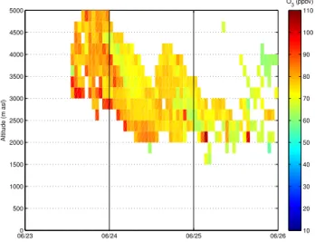 Fig. 6. Ozone concentrations simulated with the CiTTyCAT model for the reference run represented at the date and altitude of arrival of the air masses above the ALTO measurement site.