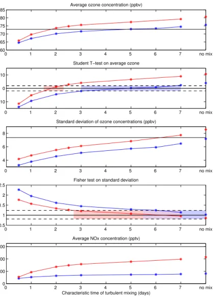 Fig. 8. Average and standard deviation of ozone concentrations (a, c) and average NO x (e) modeled with the hybrid-Lagrangian model for different characteristic time of turbulent mixing