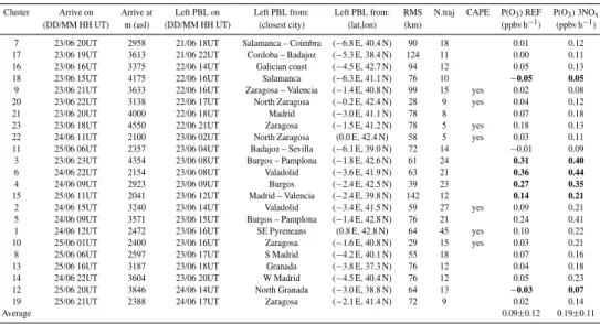 Table 1. Clusters of coherent mesoscale trajectories for air masses extracted from the Iberian PBL and arriving above the ALTO lidar.