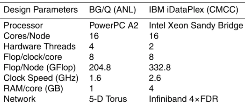 Table 1. Architectures parameters related to the BlueGene/Q (named VESTA), located at the Argonne Leadership Computing Facilities (ALCF/ANL) and the iDataPlex equipped with Intel Sandy Bridge processors (named ATHENA), located at the CMCC.