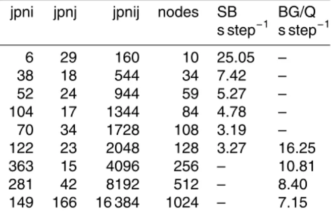 Table 2. Domain decompositions used for the experiments on the Sandy Bridge (Athena) and BG/Q (Vesta) architectures