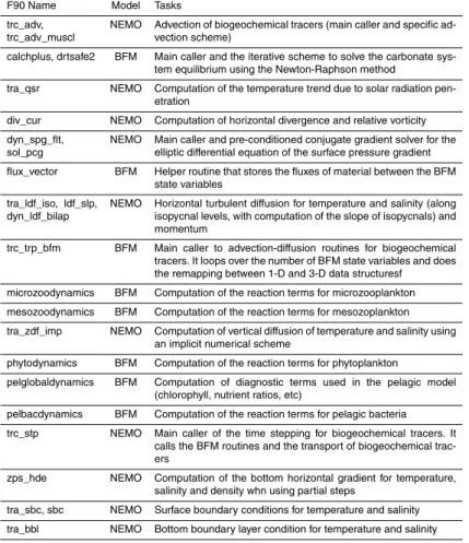Table 3. Name and description of the routines selected during the code profiling analyses