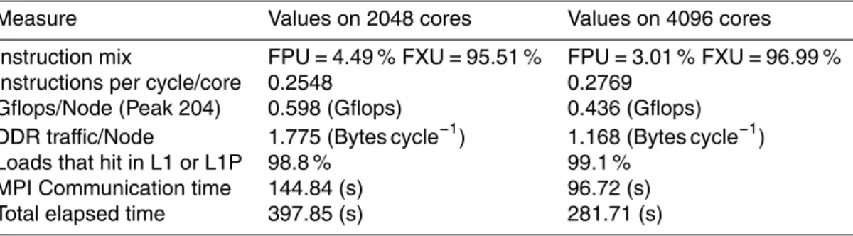Table 4. Code profiling by applying the HPM (High Performance monitoring Tool) on BG/Q cluster