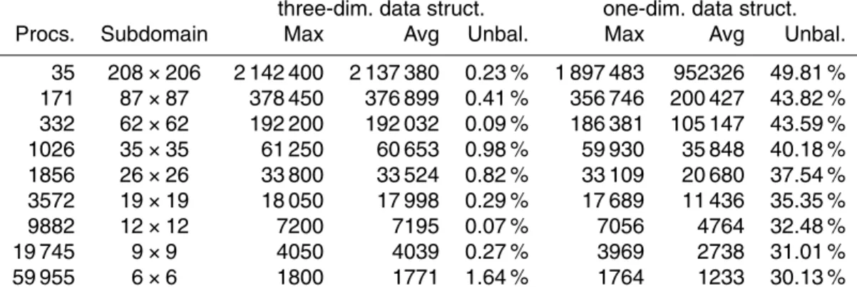 Table 5. Load balancing when adopting the three-dimensional or one-dimensional data struc- struc-ture