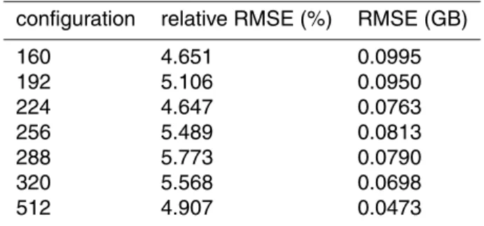 Table 7. Evaluation of the memory model accuracy. The first column reports the examined decompositions, the last one shows the root mean square error (RMSE), expressed in  Giga-Bytes, while the second one shows the relative RMSE expressed as the root mean 