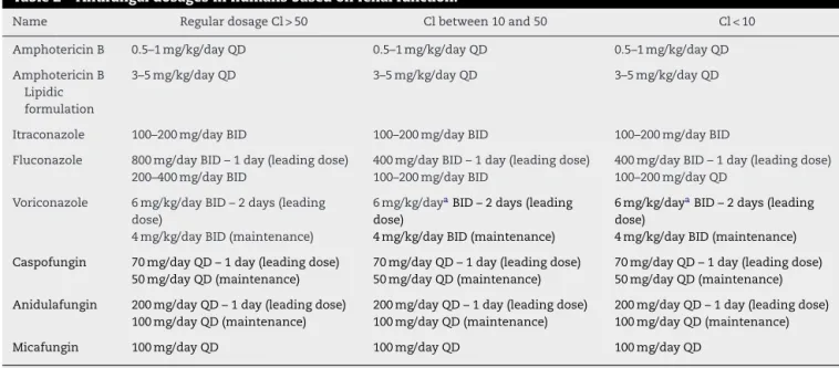 Table 2 – Antifungal dosages in humans based on renal function.