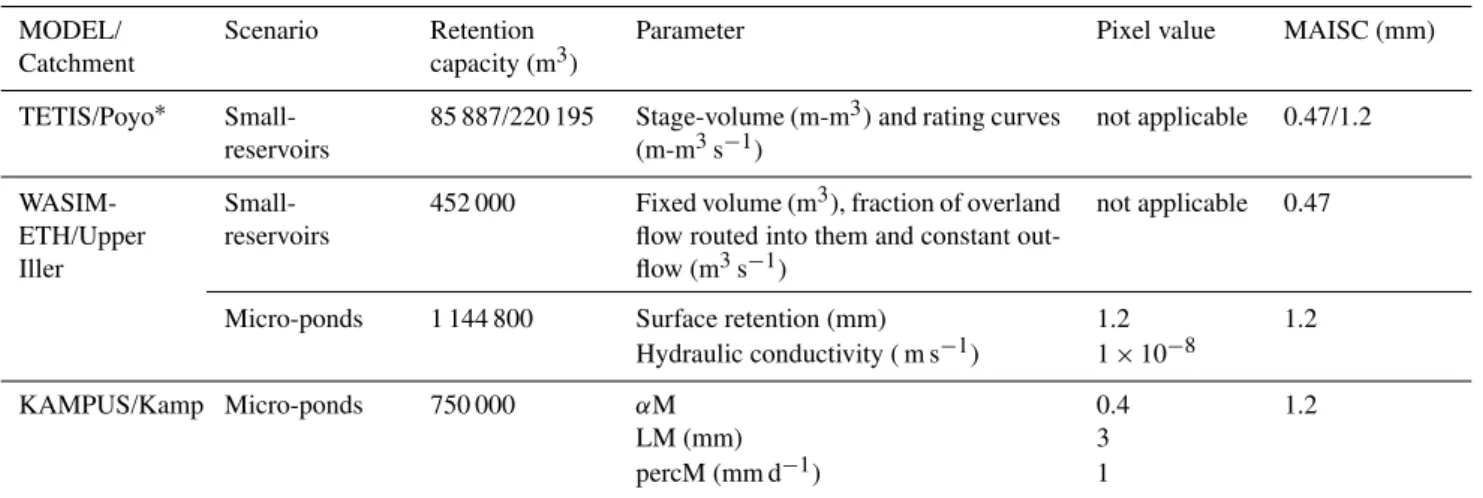 Table 6. Parameters to be considered in the analysis of the retention elements in the landscape scenarios (current storage capacity is null).