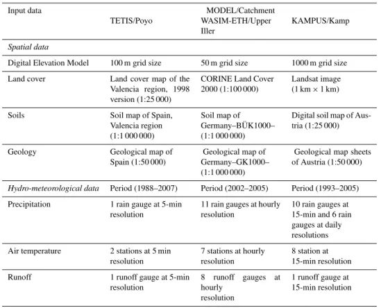 Table 2. Summary of available data for each catchment model.
