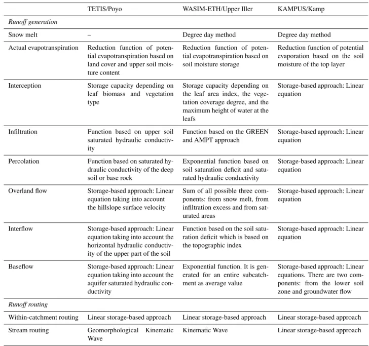 Table 3. Main process descriptions of each catchment model.