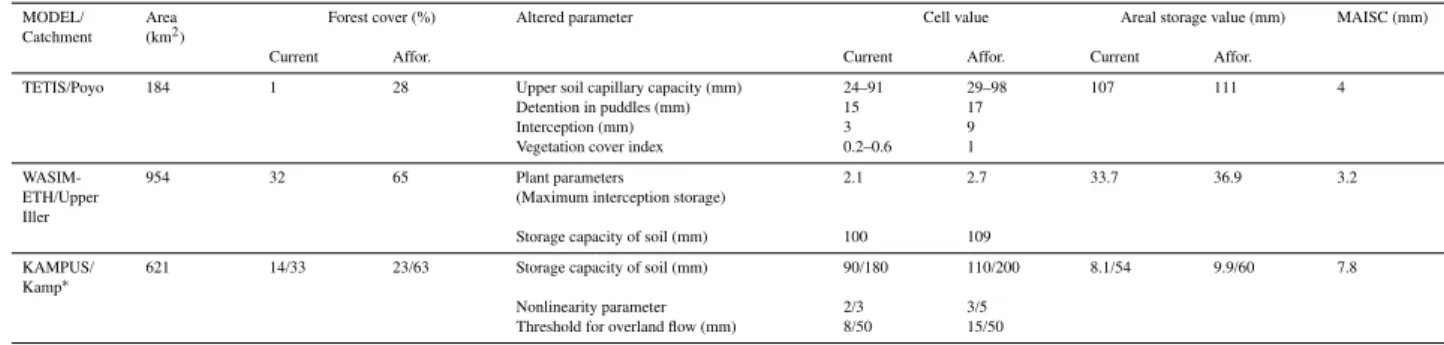 Table 5. Parameters altered by the afforestation scenario.