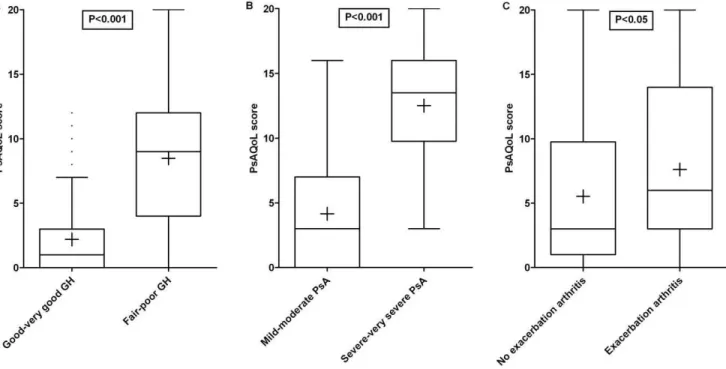 Figure 2. Known-group validity of the PsAQoL visualized in Box-and-Whisker plots (Tukey)