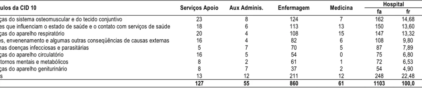 Tabela 3. Distribuição dos  principais motivos doença do absenteísmo por categoria profissional entre os trabalhadores do Hospital em estudo no período de janeiro a dezembro de 2002
