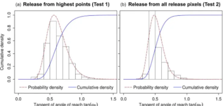 Figure 10. Histograms, probability densities, and cumulative den- den-sities of ω T of mass movements in the test area in the Kao Ping Watershed