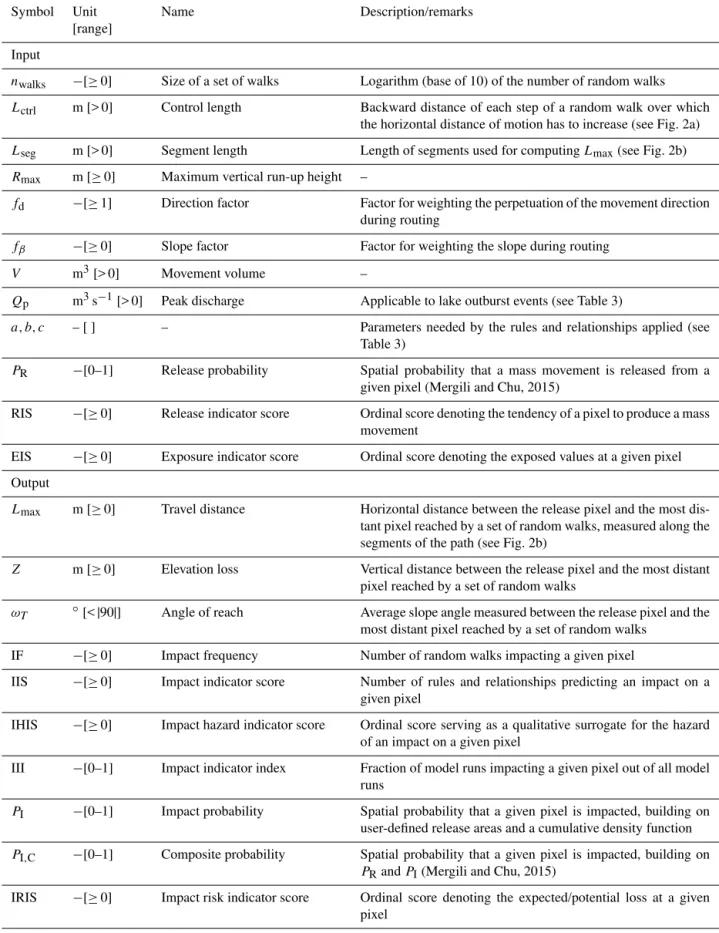 Table 1. Summary of the key variables used in r.randomwalk.
