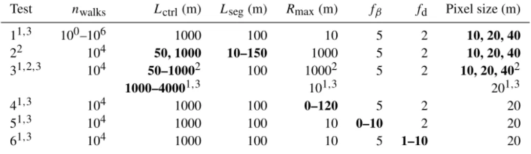 Table 4. Tests of the parameters n walks , L ctrl , L seg , R max , f β , f d , and the pixel size