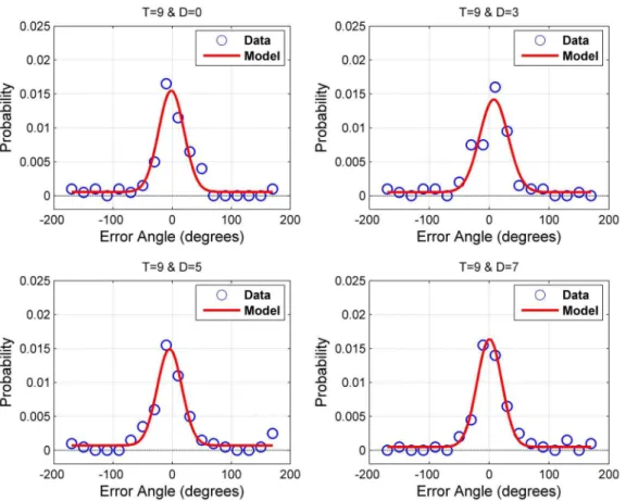 Figure 4. An example of the fit of the Gaussian + Uniform model to empirical error distributions for observer OEK at target set-size T = 9.