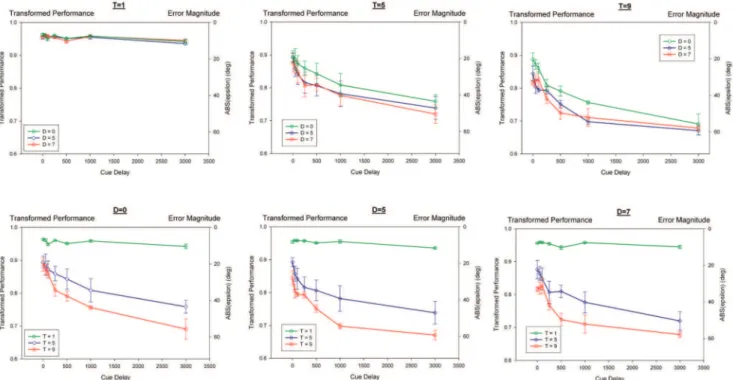 Figure 6. Transformed performance as a function of cue delay. In the upper row, each panel corresponds to a different target set-size