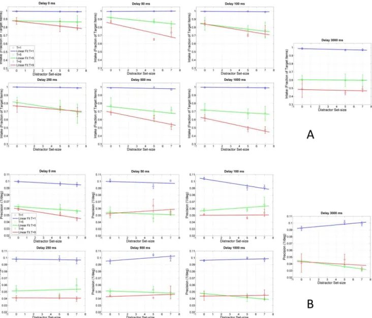 Fig. 3 plots performance for each target set-size as a function of distractor set-size