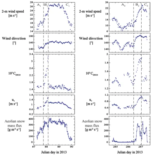 Figure 3. Two erosion events showing sastrugi responses to shifts in wind direction. Note the different vertical scales between right and left panels concerning measured 2 m wind speed, profile-derived C DN10 and u ∗ values