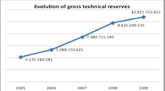 Figure 1. Evolution of gross technical reserves