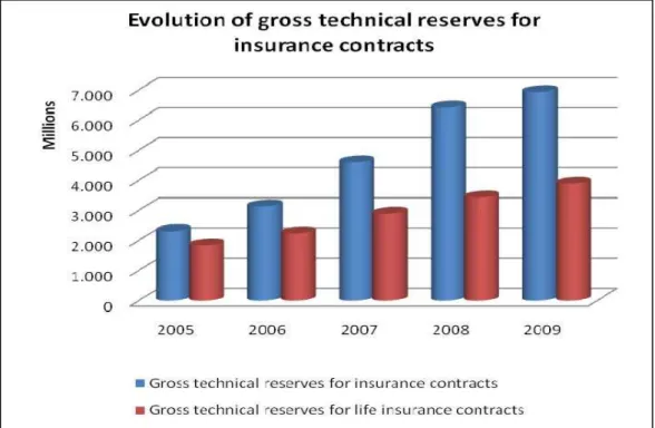 Figure 2. Evolution of gross technical reserves for insurance contracts   4. CONCLUSIONS 