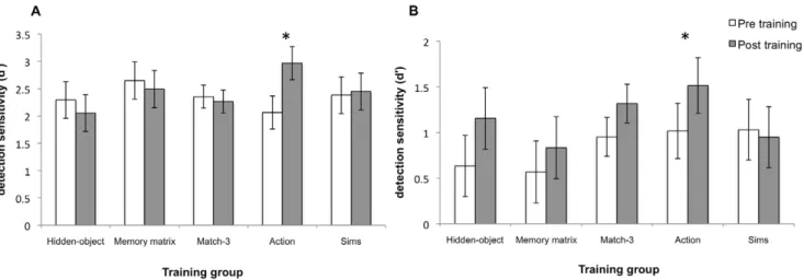 Figure 7. Visual search accuracy. Visual search accuracy from pre to post training for match-3 group