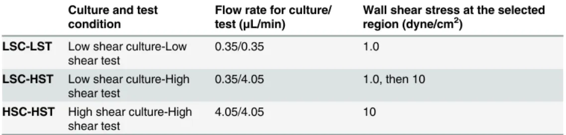 Table 1. Summary of flow conditions applied to cultured microvessels.