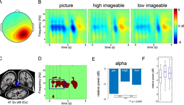 Table 2. Descriptive statistics and ANOVA results for alpha band in left parietal cluster.