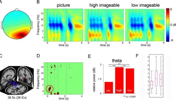 Table 4. Descriptive statistics and ANOVA results for theta and alpha bands in left occipital cluster.