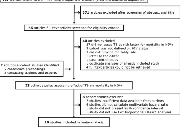 Table S2 presents the individual results of studies assessing the effect of TB on mortality in PLWH