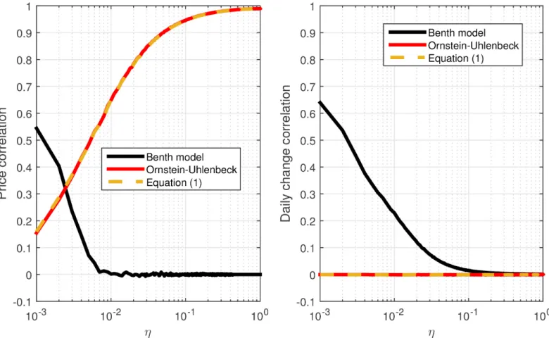 Fig 3. The dependence of the index-stocks price and return correlation on η for different models