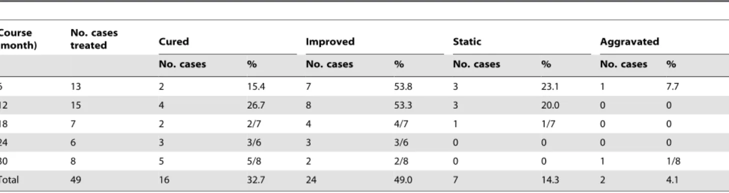 Table 2. Outcomes of cyclic albendazole treatment in 49 CE cases.