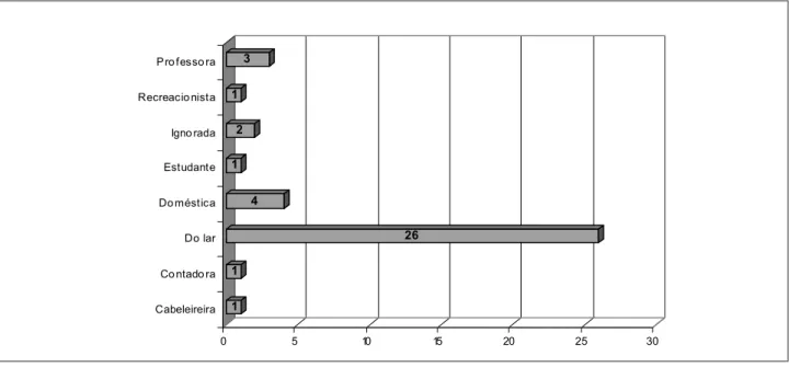 Gráfico 2. Mortalidade Materna, proporcional por ocupação habitual ou ramo de atividade, no município de Porto Alegre, RS, 1999 a 2001.