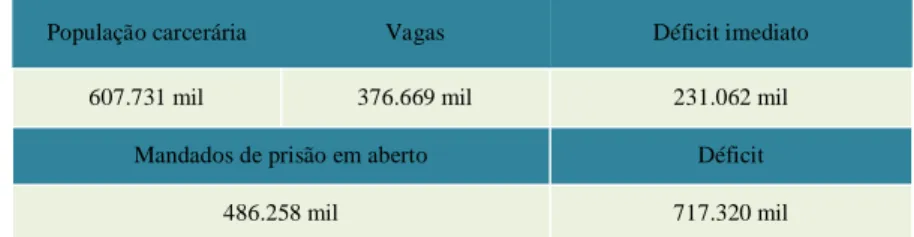 Tabela 01 – População carcerária/vagas no sistema prisional/déficit, 2014 59