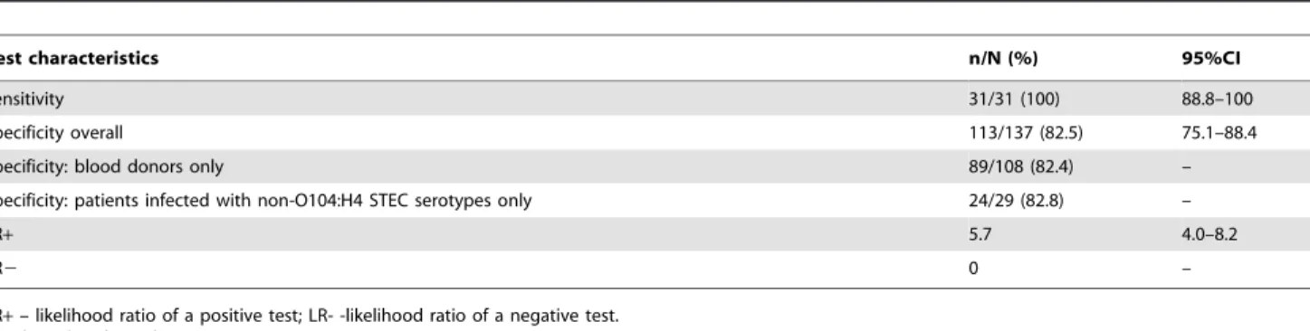 Table 2. Positivity rates identified by the Western Blot (WB) assay among restaurant cohorts’ participants (n = 66).