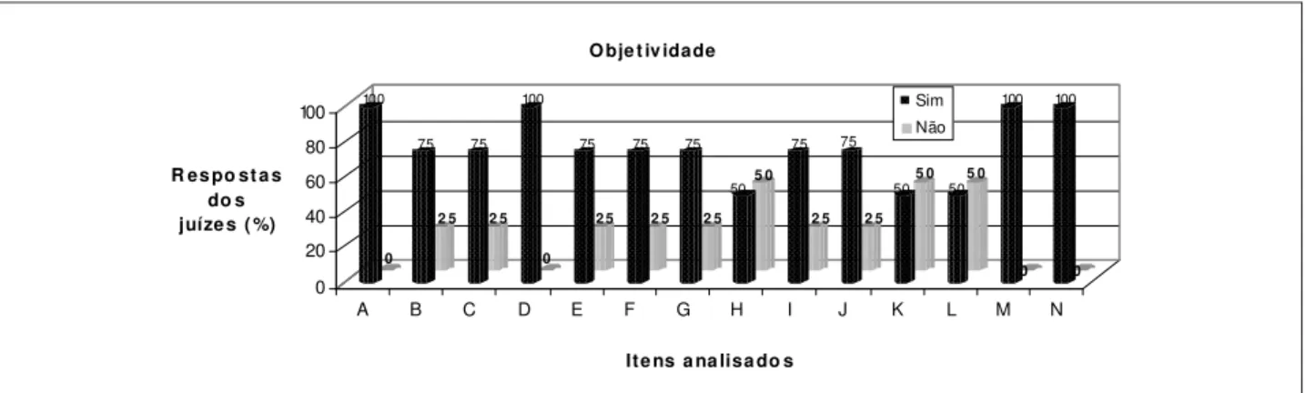 Gráfico 1 – Distribuição da freqüência relativa das respostas dos juízes em relação à objetividade dos itens da Entrevista de Enfermagem