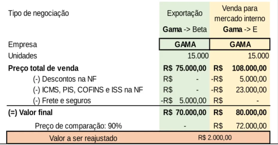 Figura 6 - Exemplo numérico de exportações 