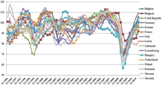 Figure 1. Evolution of economic sentiment indicator, Q1 1996 – Q4 2010 