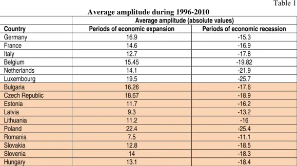 Table 1  Average amplitude during 1996-2010 