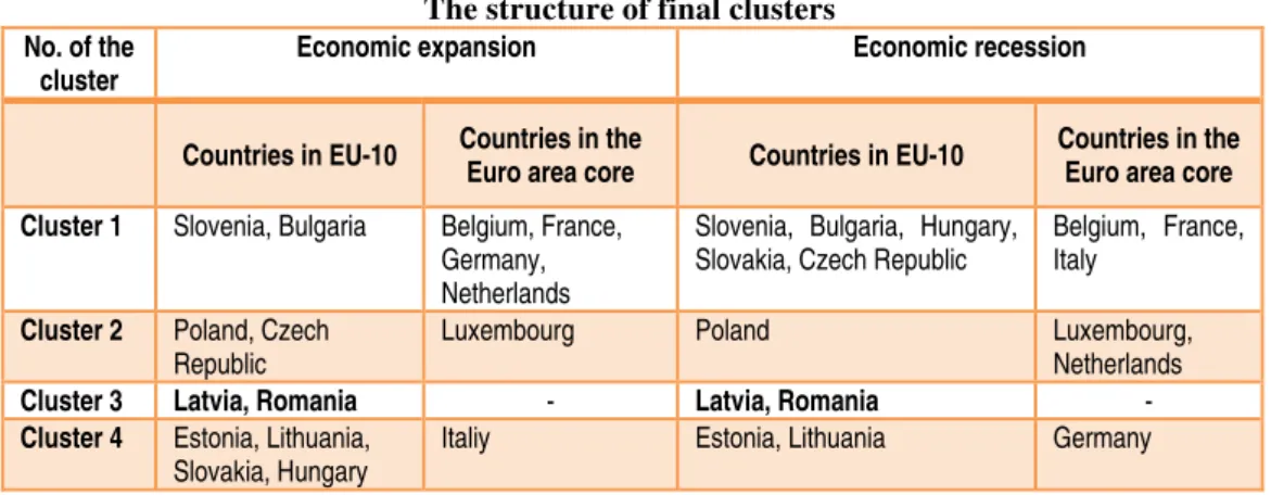 Table 2  The structure of final clusters 