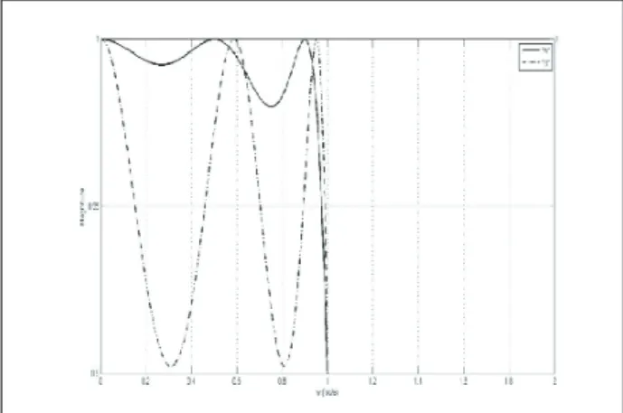 Fig. 7: Passband performance of the proposed the Chebyshev filters(&#34;B&#34;) for δ p =0.8
